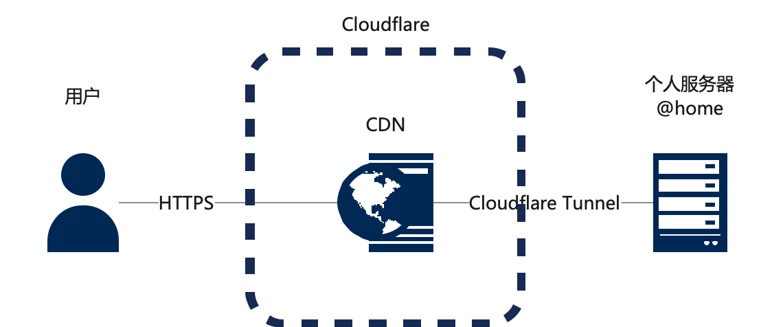 cloudflare tunnel 搭建内网穿透搭建记录